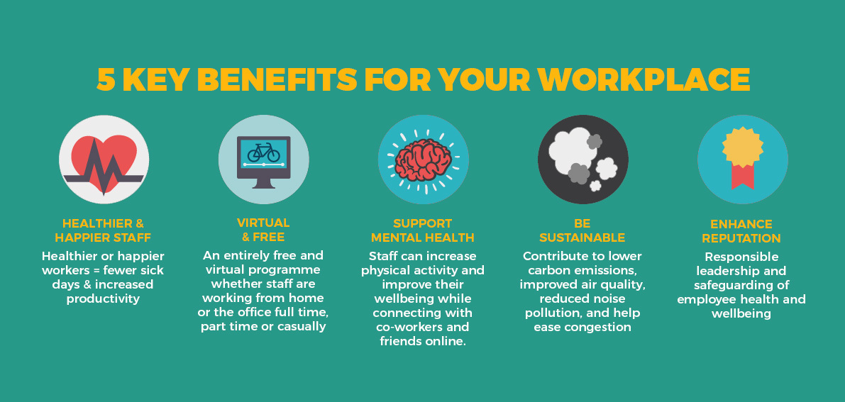 5 key benefits for workplaces: Healthier and happier staff, virtual and free, supports mental health, is sustainable, enhances reputation 5 key benefits for workplaces: Healthier and happier staff, virtual and free, supports mental health, is sustainable, enhances reputation