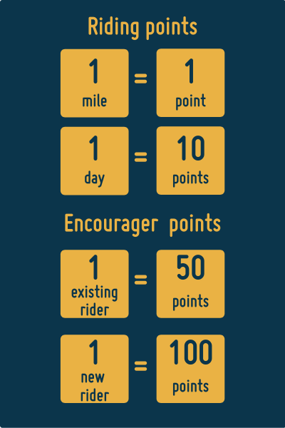 Riding points: 1 mile = 1 point, 1 day = 10 points, Encourager points: 1 existing rider = 50 points, 1 new rider = 100 points Riding points: 1 mile = 1 point, 1 day = 10 points, Encourager points: 1 existing rider = 50 points, 1 new rider = 100 points